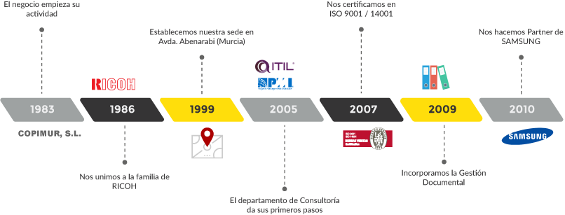 Línea Temporal 1983 - 2010